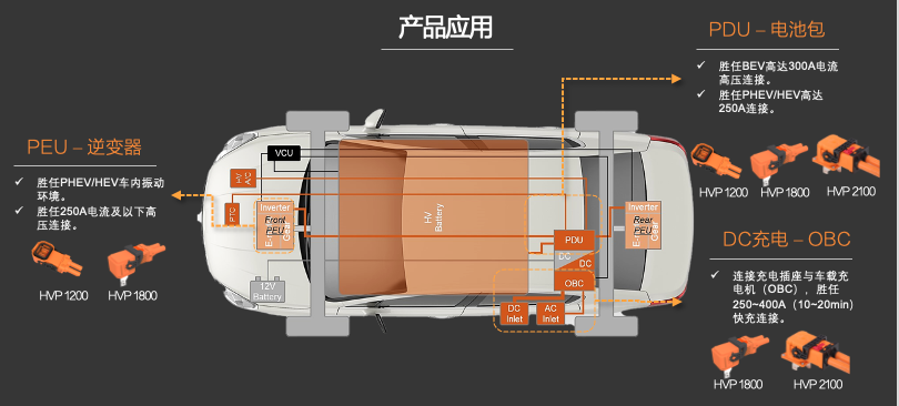 新品發(fā)布 | 高壓連接革命！CSJ高壓連接器與您共贏電動汽車新時代